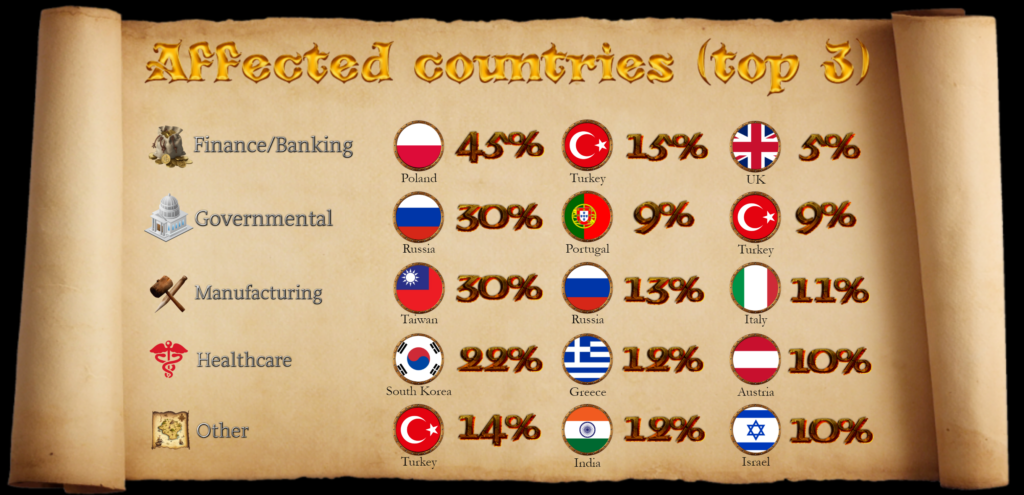 Figure 13 – Breakdown to affected countries